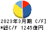 四国電力 キャッシュフロー計算書 2023年3月期 四国電力 キャッシュフロー計算書 2023年3月期