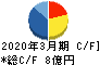 タカチホ キャッシュフロー計算書 2020年3月期