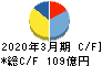 月島機械 キャッシュフロー計算書 2020年3月期 月島機械 キャッシュフロー計算書 2020年3月期