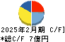 ありがとうサービス キャッシュフロー計算書 2025年2月期