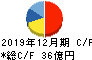 ミヨシ油脂 キャッシュフロー計算書 2019年12月期 ミヨシ油脂 キャッシュフロー計算書 2019年12月期
