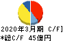 日本ピストンリング キャッシュフロー計算書 2020年3月期