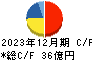 シノブフーズ キャッシュフロー計算書 2023年12月期