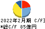 薬王堂ホールディングス キャッシュフロー計算書 2022年2月期 薬王堂ホールディングス キャッシュフロー計算書 2022年2月期