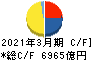 関西電力 キャッシュフロー計算書 2021年3月期