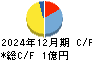Ｔｒｕｅ　Ｄａｔａ キャッシュフロー計算書 2024年12月期