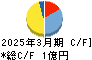 True Data キャッシュフロー計算書 2025年3月期 True Data キャッシュフロー計算書 2025年3月期