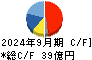 日東精工 キャッシュフロー計算書 2024年9月期