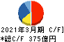 伊藤忠テクノソリューションズ キャッシュフロー計算書 2021年3月期 伊藤忠テクノソリューションズ キャッシュフロー計算書 2021年3月期