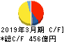 日本発條 キャッシュフロー計算書 2019年3月期