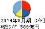 日立物流 キャッシュフロー計算書 2019年3月期