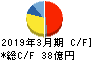 愛知時計電機 キャッシュフロー計算書 2019年3月期