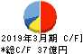 日本ヒューム キャッシュフロー計算書 2019年3月期