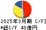 ケイヒン キャッシュフロー計算書 2025年3月期