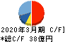 日工 キャッシュフロー計算書 2020年3月期 日工 キャッシュフロー計算書 2020年3月期