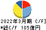 JMDC キャッシュフロー計算書 2022年3月期 JMDC キャッシュフロー計算書 2022年3月期