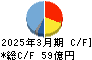 明星工業 キャッシュフロー計算書 2025年3月期