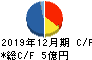 トライアイズ キャッシュフロー計算書 2019年12月期