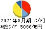 豊田自動織機 キャッシュフロー計算書 2021年3月期