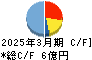 アイドママーケティングコミュニケーション キャッシュフロー計算書 2025年3月期