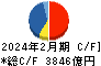 ローソン キャッシュフロー計算書 2024年2月期