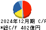 カメイ キャッシュフロー計算書 2024年12月期