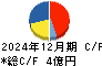 ＷＯＬＶＥＳ　ＨＡＮＤ キャッシュフロー計算書 2024年12月期