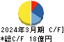 有機合成薬品工業 キャッシュフロー計算書 2024年3月期 有機合成薬品工業 キャッシュフロー計算書 2024年3月期