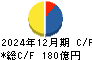 オートバックスセブン キャッシュフロー計算書 2024年12月期