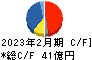 壱番屋 キャッシュフロー計算書 2023年2月期