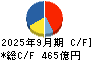 ディスコ キャッシュフロー計算書 2025年9月期