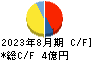 INGS キャッシュフロー計算書 2023年8月期 INGS キャッシュフロー計算書 2023年8月期