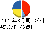 日新製糖 キャッシュフロー計算書 2020年3月期 日新製糖 キャッシュフロー計算書 2020年3月期