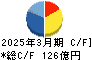 日東工業 キャッシュフロー計算書 2025年3月期