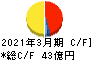 ミロク情報サービス キャッシュフロー計算書 2021年3月期