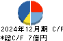 共栄セキュリティーサービス キャッシュフロー計算書 2024年12月期