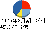 共栄セキュリティーサービス キャッシュフロー計算書 2025年3月期 共栄セキュリティーサービス キャッシュフロー計算書 2025年3月期