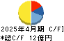 共和工業所 キャッシュフロー計算書 2025年4月期