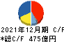 日清紡ホールディングス キャッシュフロー計算書 2021年12月期