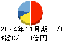 プログリット キャッシュフロー計算書 2024年11月期