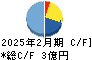 システムインテグレータ キャッシュフロー計算書 2025年2月期