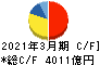 信越化学工業 キャッシュフロー計算書 2021年3月期 信越化学工業 キャッシュフロー計算書 2021年3月期