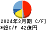 東京窯業 キャッシュフロー計算書 2024年3月期 東京窯業 キャッシュフロー計算書 2024年3月期