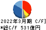 フジクラ キャッシュフロー計算書 2022年3月期 フジクラ キャッシュフロー計算書 2022年3月期