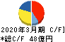 日本ピラー工業 キャッシュフロー計算書 2020年3月期