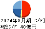 日本精化 キャッシュフロー計算書 2024年3月期