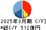 サンリオ キャッシュフロー計算書 2025年3月期
