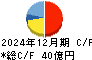 日本精化 キャッシュフロー計算書 2024年12月期
