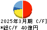 日本精化 キャッシュフロー計算書 2025年3月期 日本精化 キャッシュフロー計算書 2025年3月期
