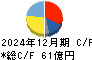 高周波熱錬 キャッシュフロー計算書 2024年12月期